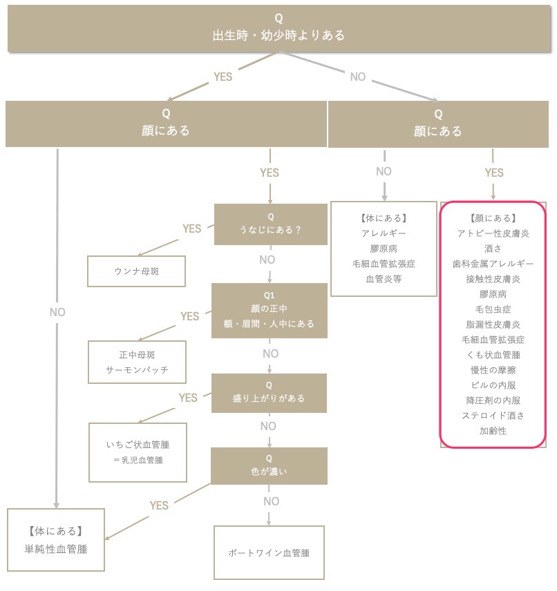 赤アザ 赤ら顔