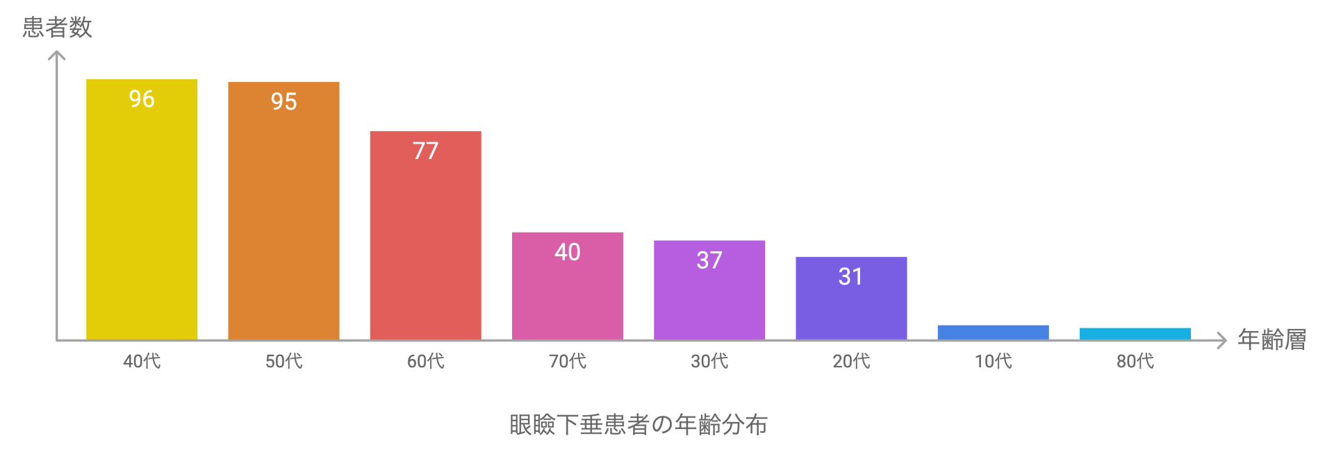 眼瞼下垂の年齢分布