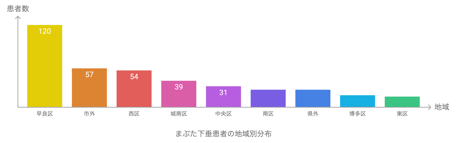 眼瞼下垂 地域