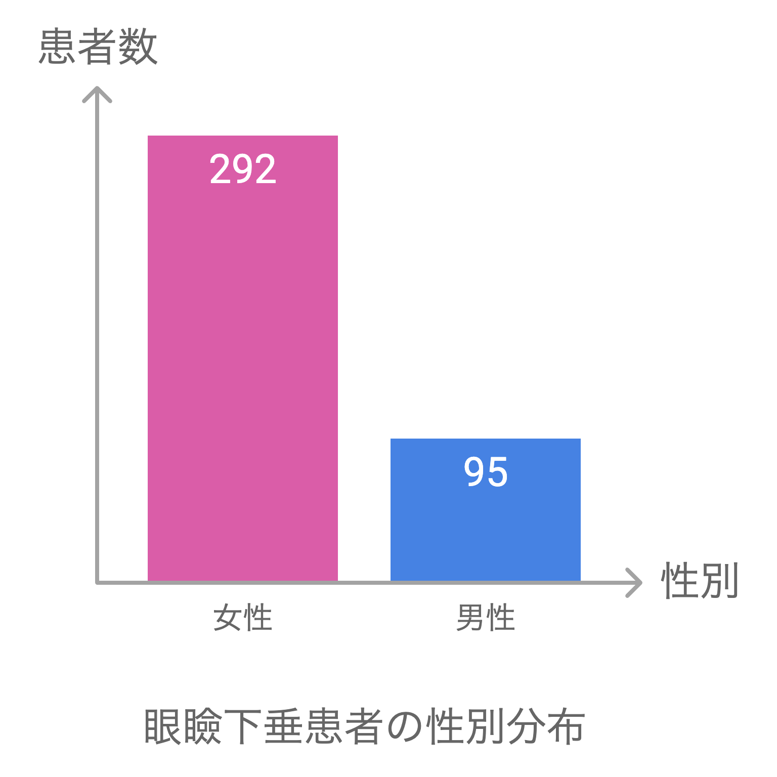 眼瞼下垂患者の性別